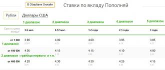 Куда положить деньги на месяц – обзор срочных вкладов в банках России Вклады в рублях под высокие проценты на 1 месяц
